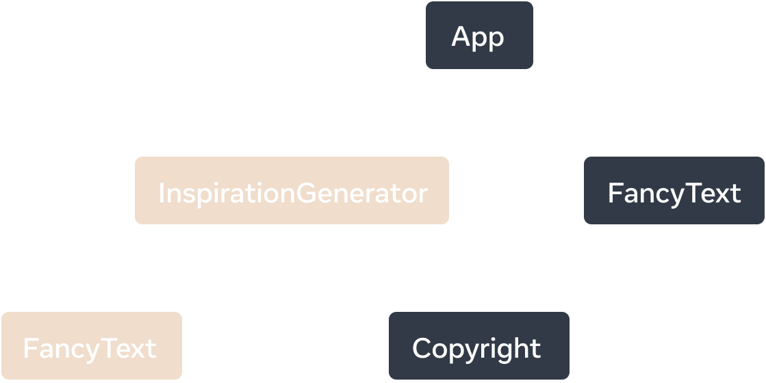 Grafik pohon yang setiap simpulnya mewakili komponen dan anak-anaknya sebagai komponen anak. Simpul tingkat atas diberi label 'App' dan memiliki dua komponen anak 'InspirationGenerator' dan 'FancyText'. 'InspirationGenerator' memiliki dua komponen anak, 'FancyText' dan 'Copyright'. Baik 'InspirationGenerator' maupun komponen anaknya 'FancyText' ditandai sebagai hasil render klien.